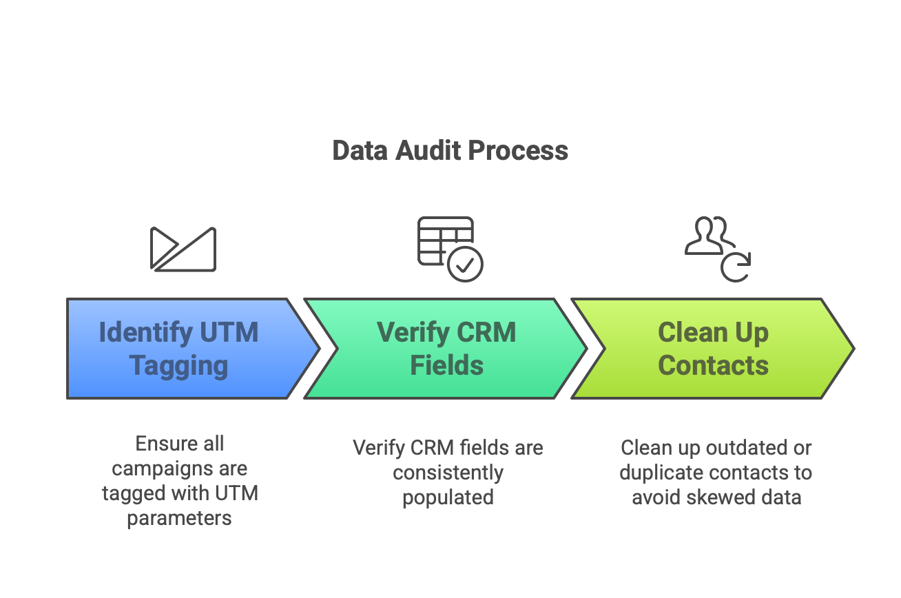 Data Audit Process