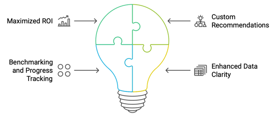 Colorful graphic with the key benefits of hubjoy's HubSpot Audit