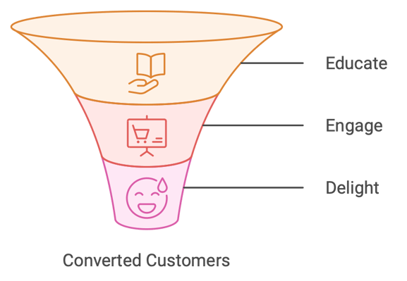 Lead Nurturing Funnel