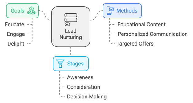 Key goals, methods and stages of Lead Nurturing