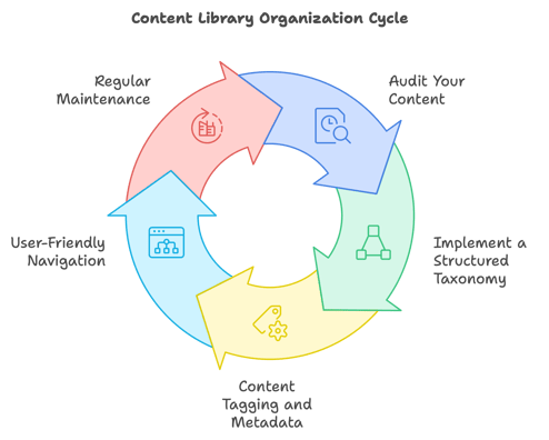 Content Library Organization Cycle