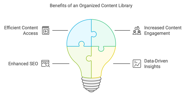 Benefits of an Organized Content Library