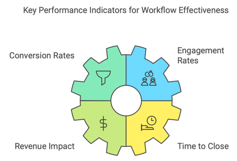 Illustration of key performance indicators for workflow effectiveness 